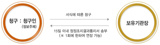 정보주체인 청구인이 서식에 따른 청구를 하게 되면 보유기관장의 확인을 통해 15일 이내 정정조치결과통지서가 송부된다.1회에 한하여 연장 가능하다